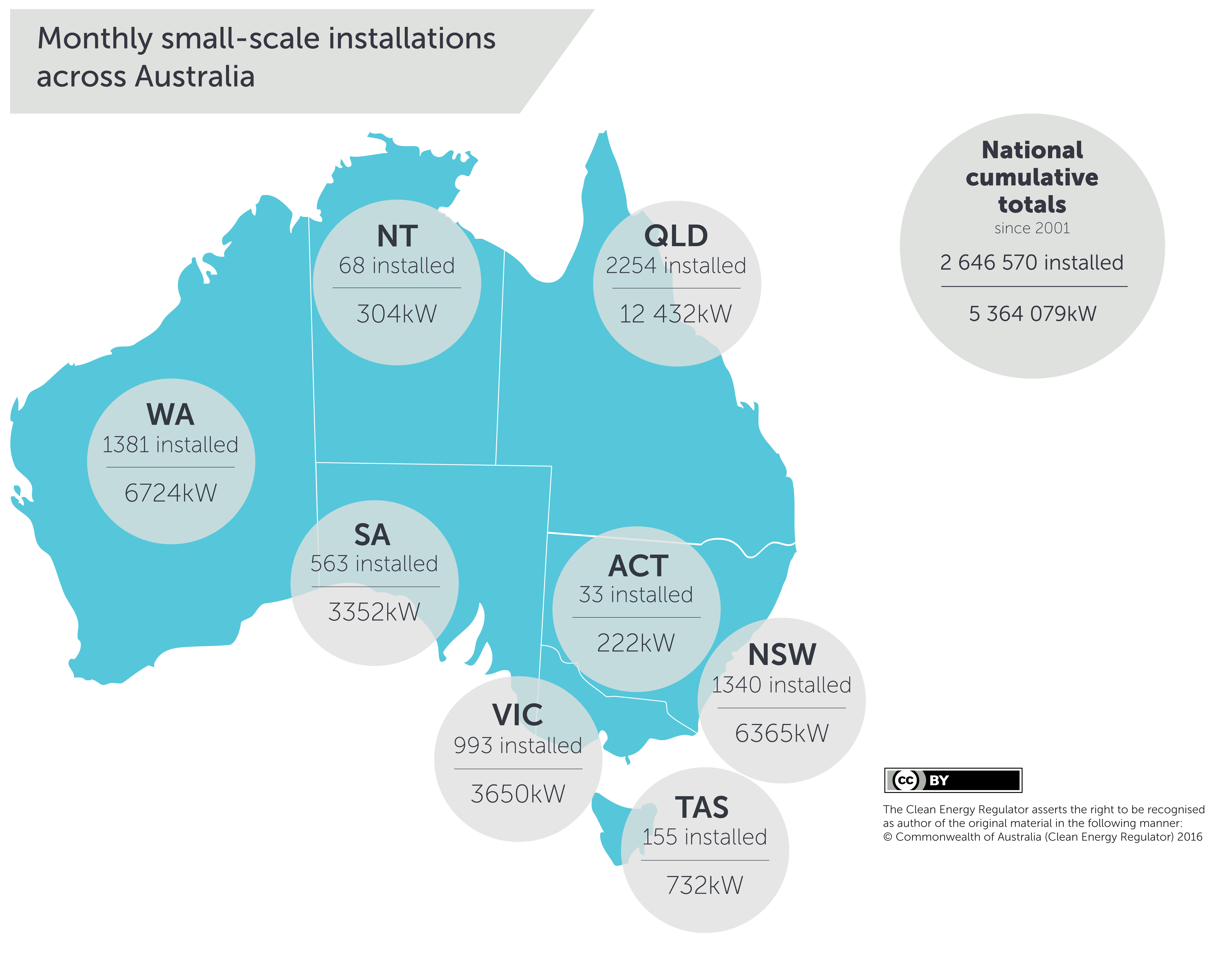 Read more about the article QLD Is Still Leading The Way in  Small-Scale PV System Installations Across Australia