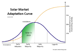 Read more about the article The solar industry grew up this year. It became mainstream.