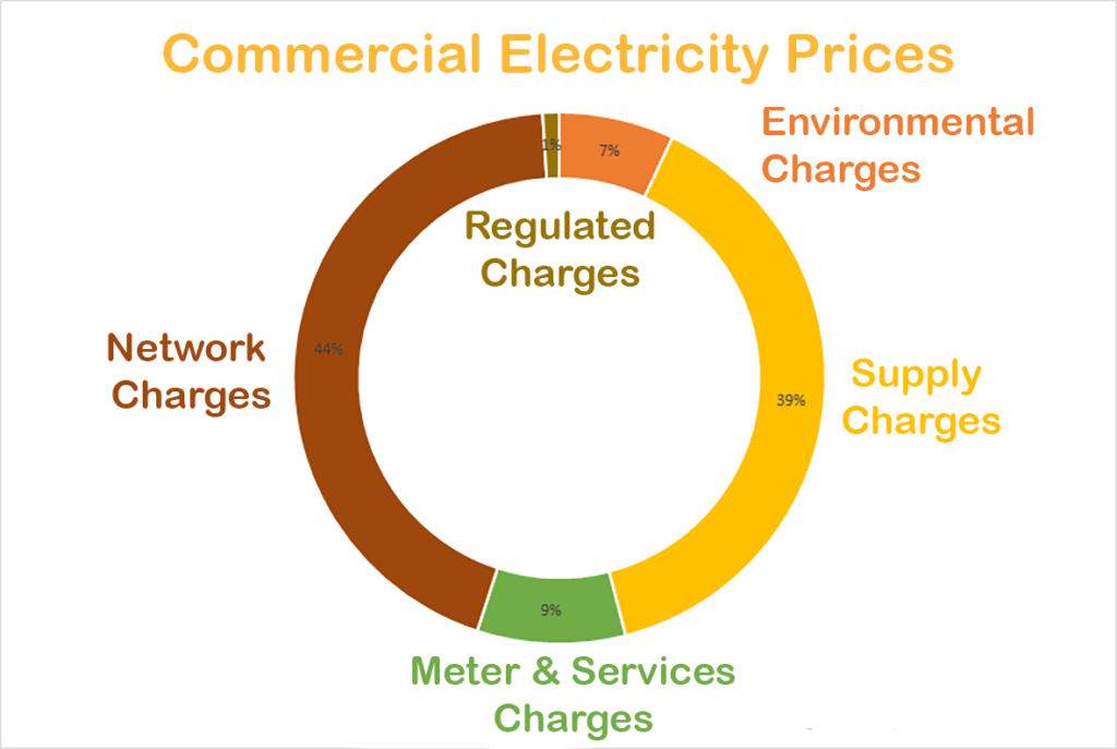 Breakup of key commercial electricity costs